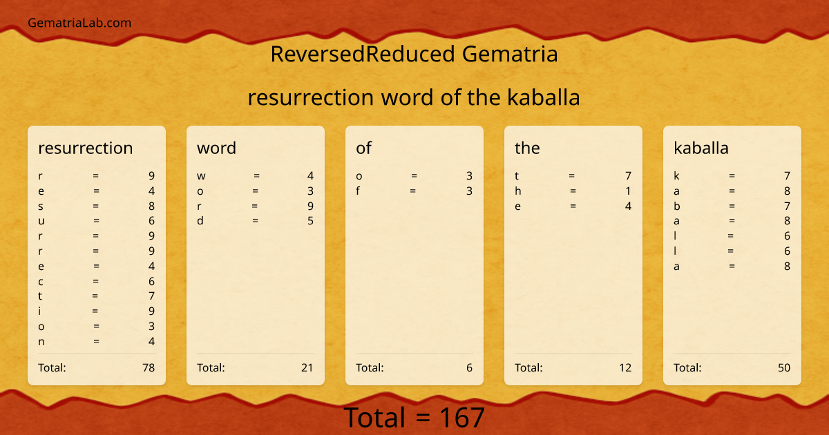 resurrection word of the kaballa in reversedReduced Gematria